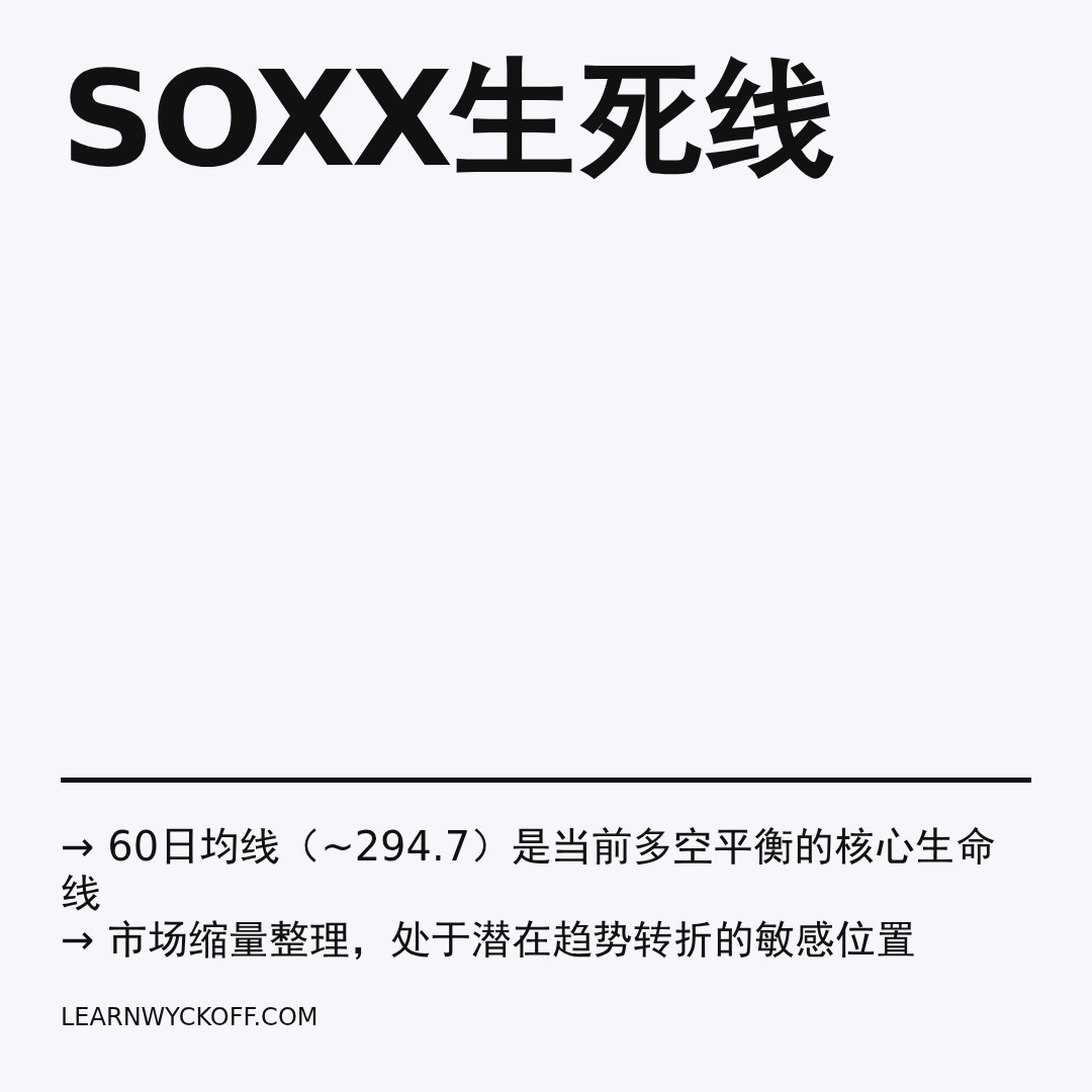 20251229 SOXX 行情数据复盘报告（基于威科夫量价视角）