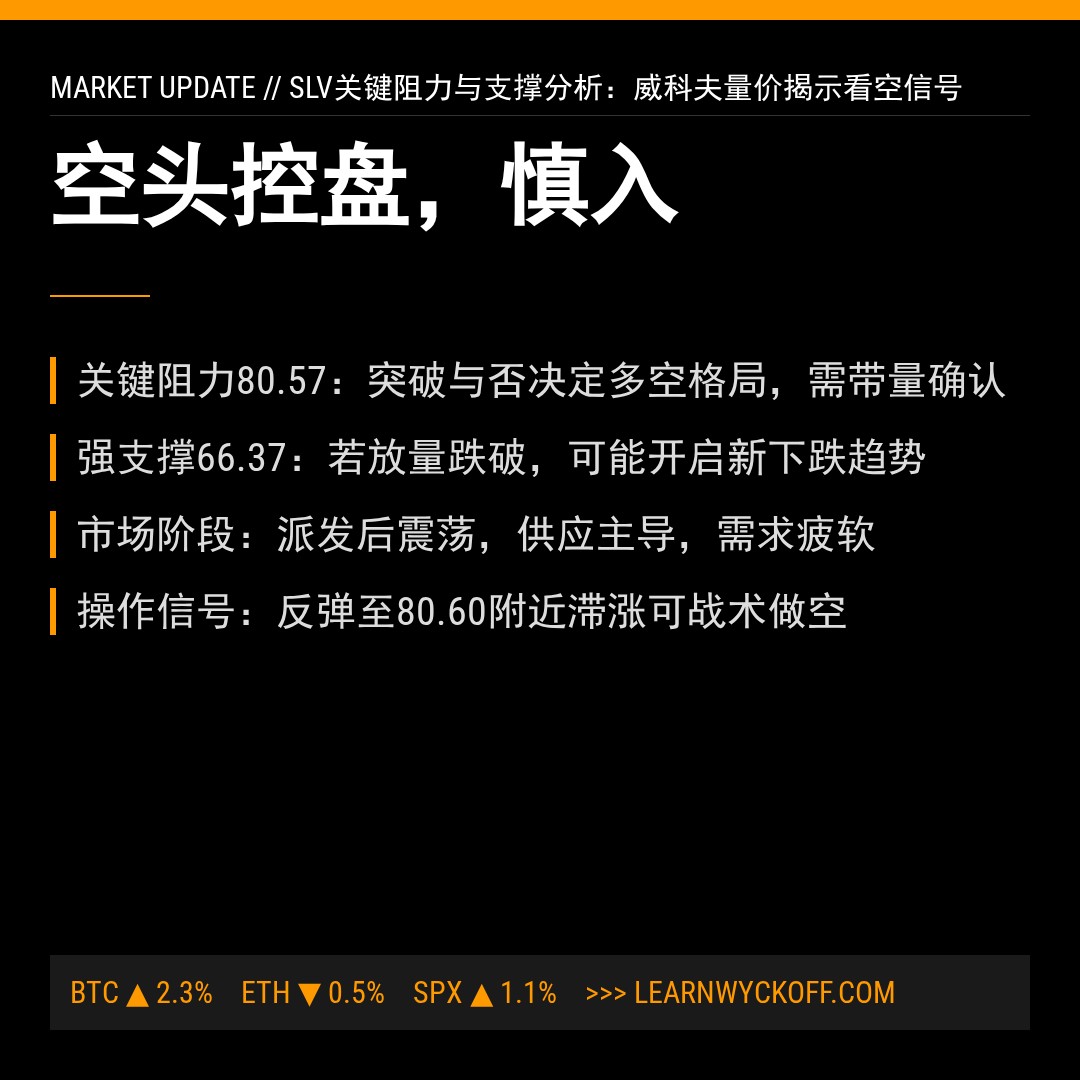 20260223 SLV 行情数据复盘报告（基于威科夫量价视角）