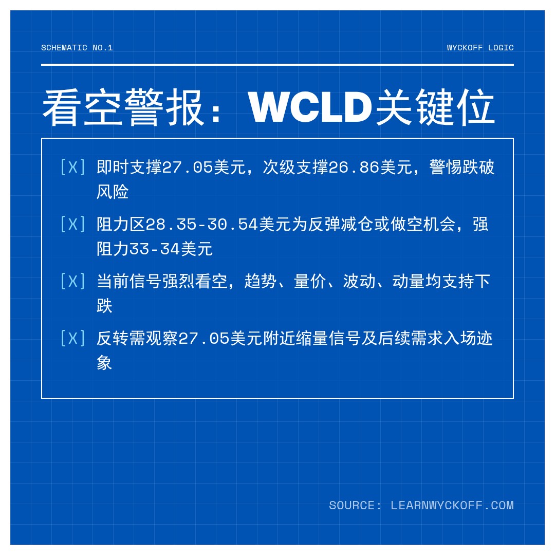 20260212 WCLD 行情数据复盘报告（基于威科夫量价视角）