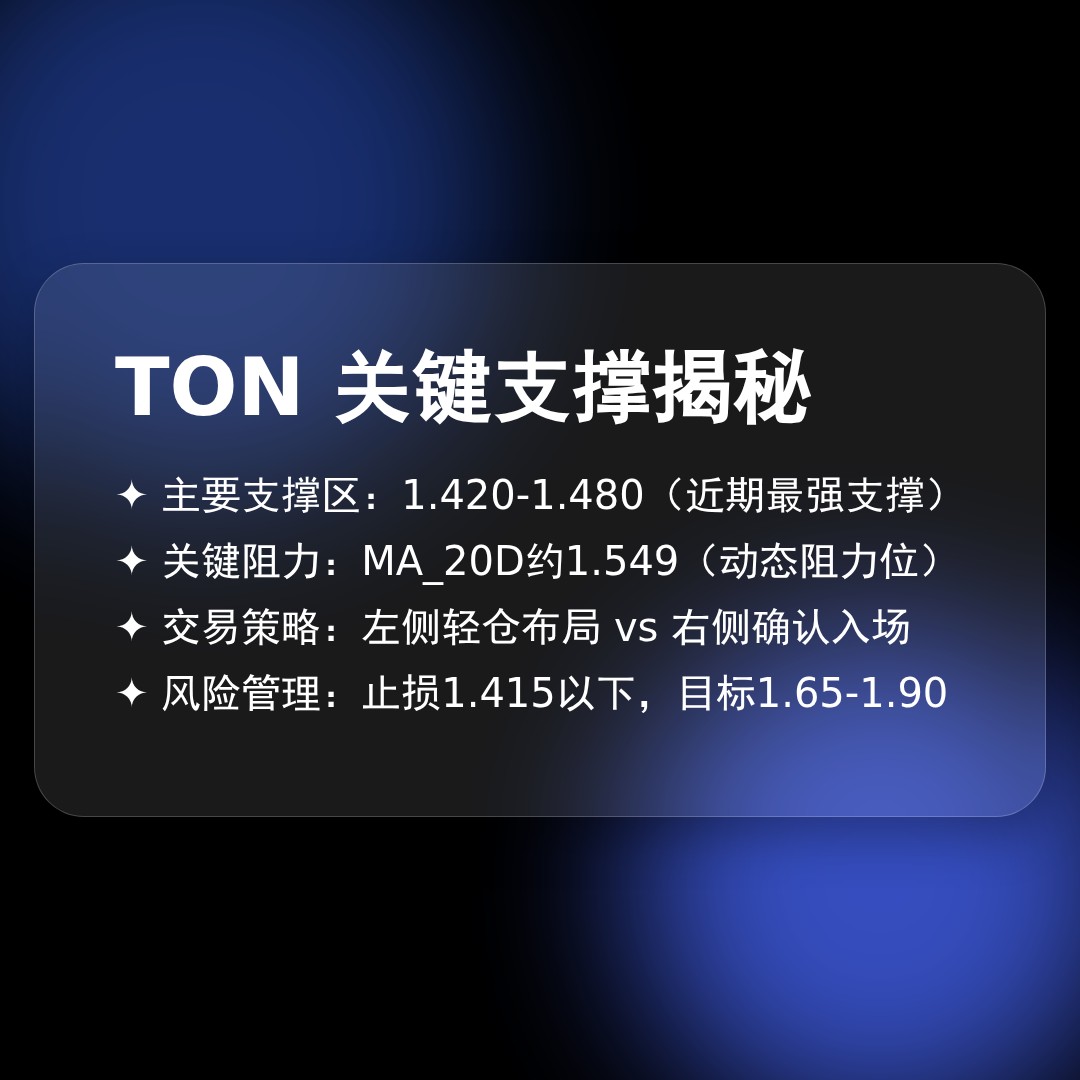 20251225 TONUSDT 行情数据复盘报告（基于威科夫量价视角）