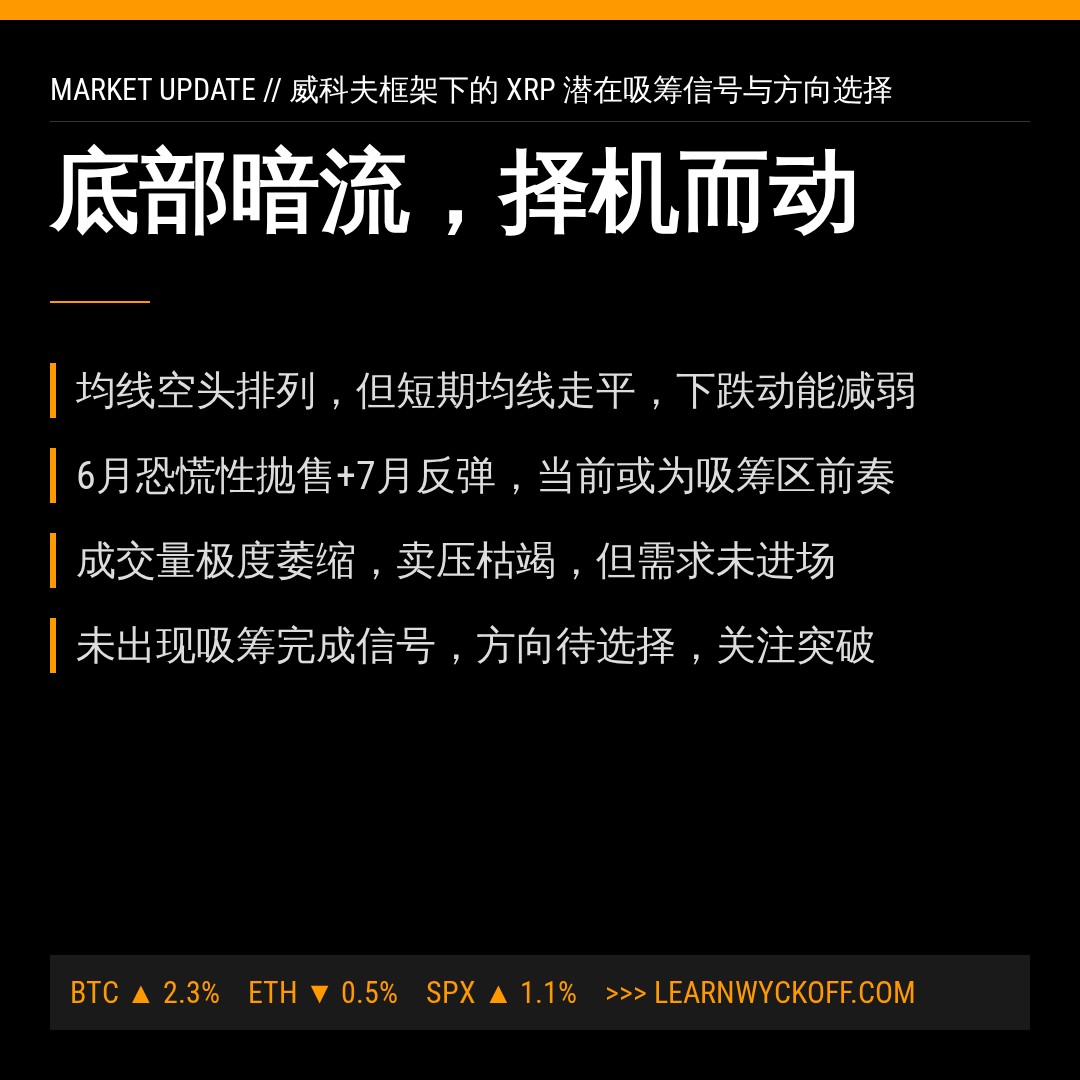 20260815 XRPUSDT 行情数据复盘报告（基于威科夫量价视角）