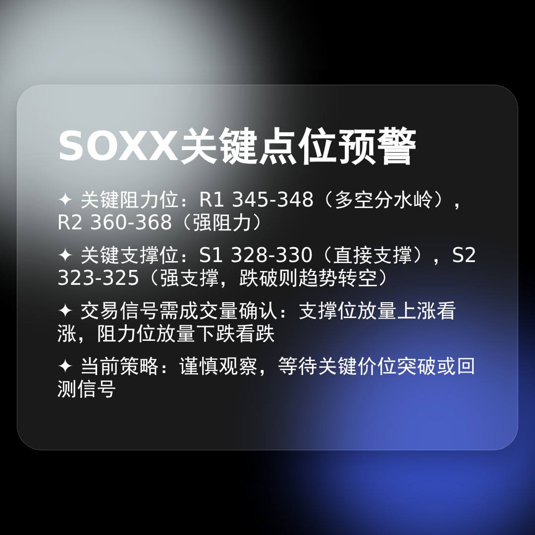 20260326 SOXX 行情数据复盘报告（基于威科夫量价视角）