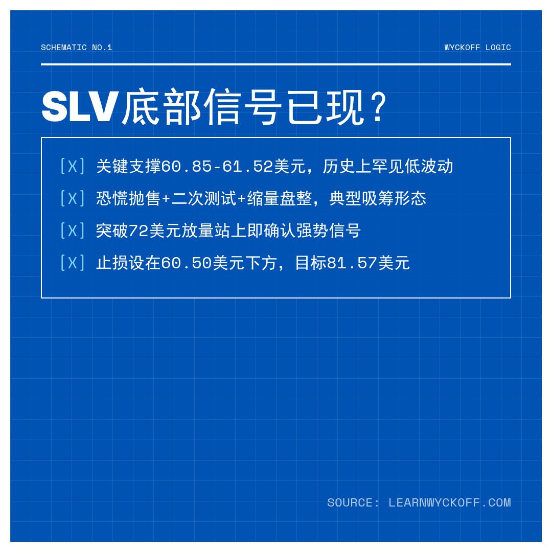 20260430 SLV 行情数据复盘报告（基于威科夫量价视角）