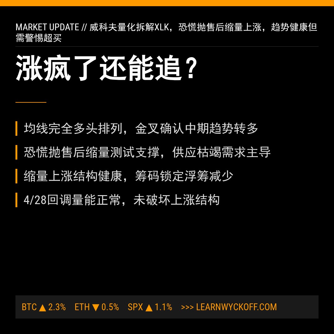 20260428 XLK 行情数据复盘报告（基于威科夫量价视角）