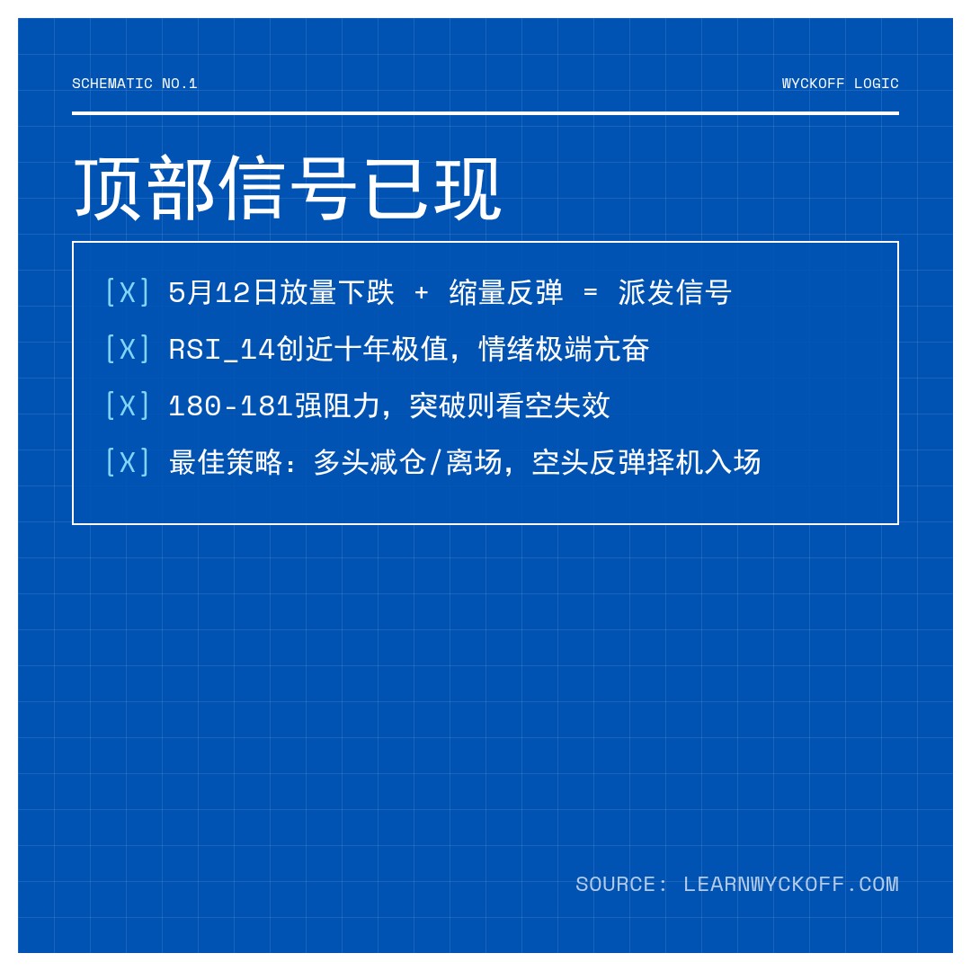 20260514 XLK 行情数据复盘报告（基于威科夫量价视角）
