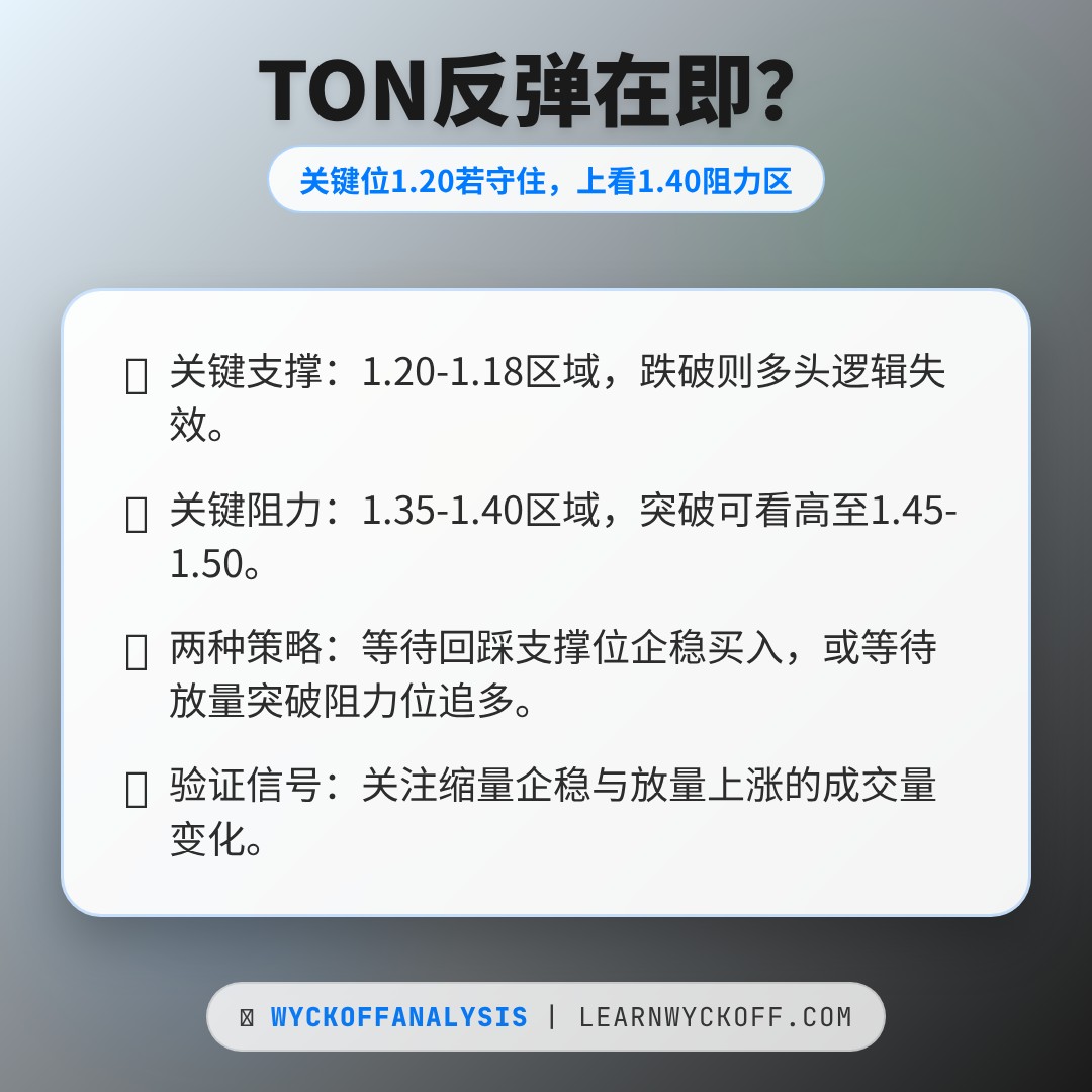 20260328 TONUSDT 行情数据复盘报告（基于威科夫量价视角）