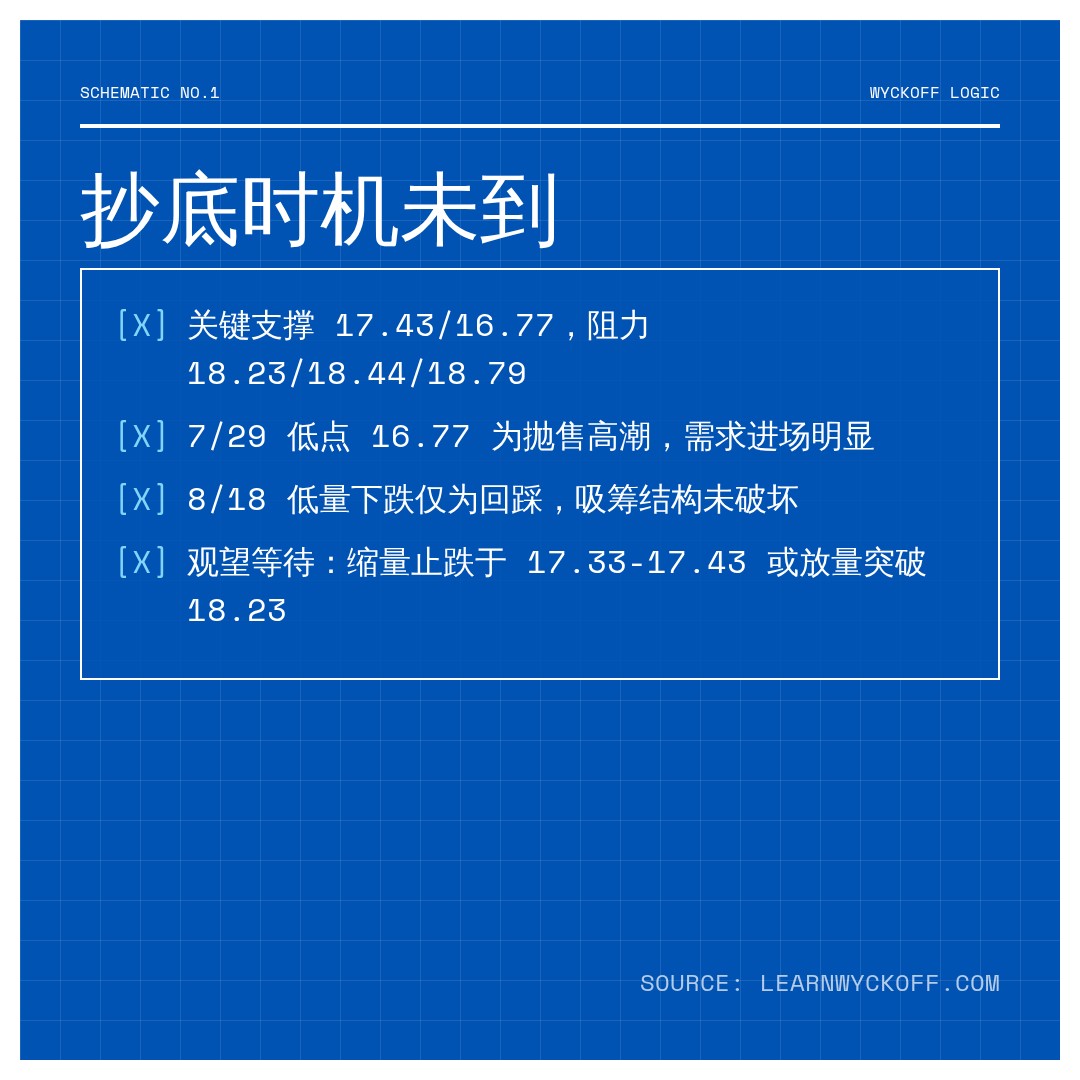 20260818 ICLN 行情数据复盘报告（基于威科夫量价视角）