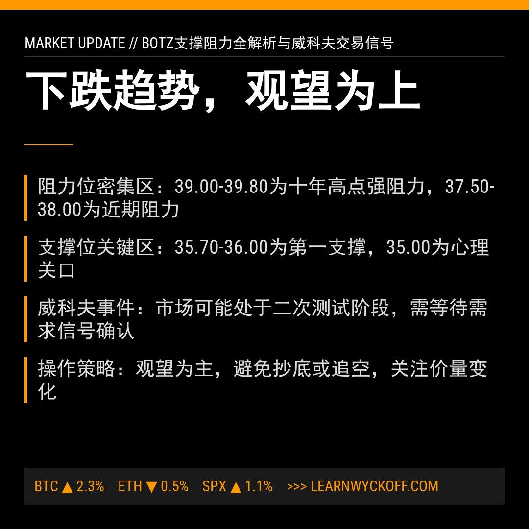 20260306 BOTZ 行情数据复盘报告（基于威科夫量价视角）