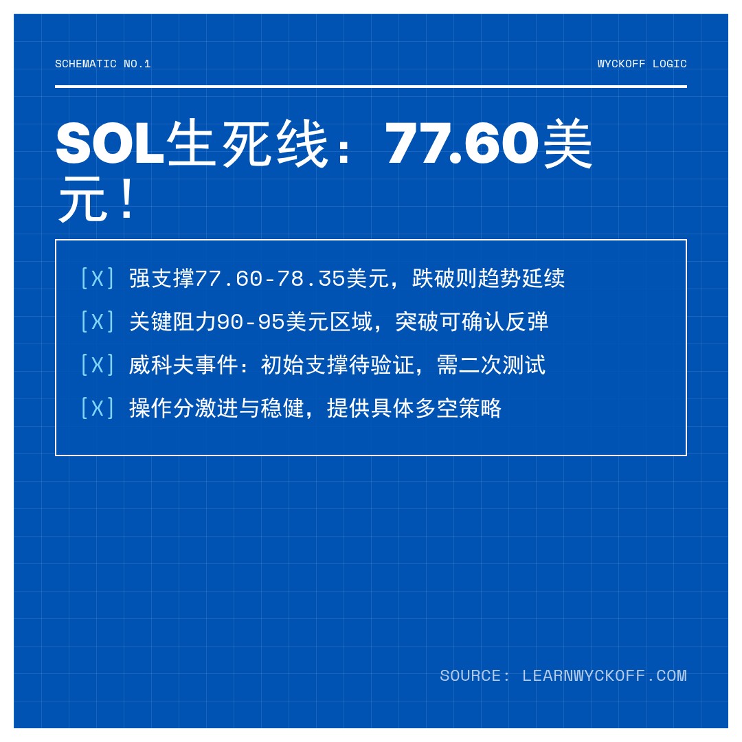 20260211 SOLUSDT 行情数据复盘报告（基于威科夫量价视角）