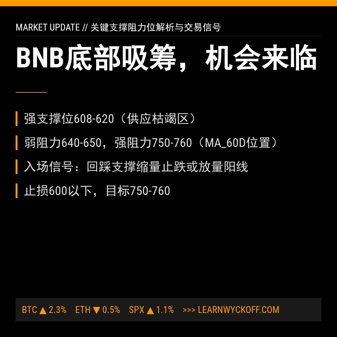 20260307 BNBUSDT 行情数据复盘报告（基于威科夫量价视角）