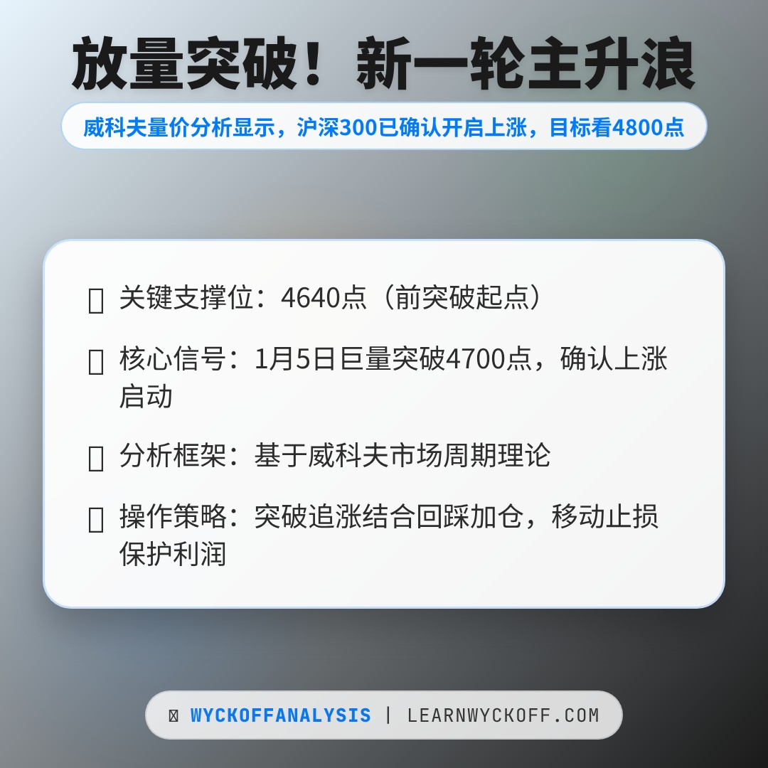 20260105 000300.SH 行情数据复盘报告（基于威科夫量价视角）