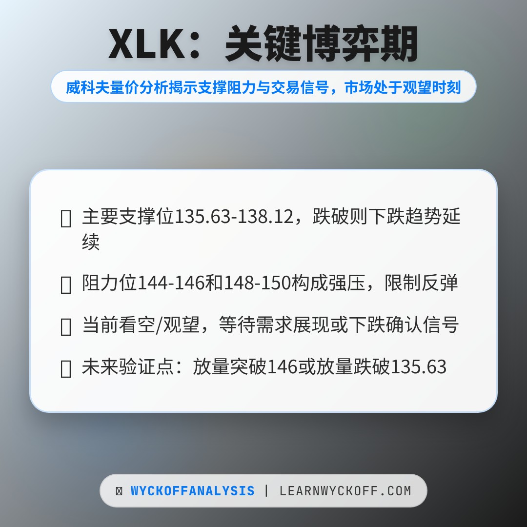 20260210 XLK 行情数据复盘报告（基于威科夫量价视角）