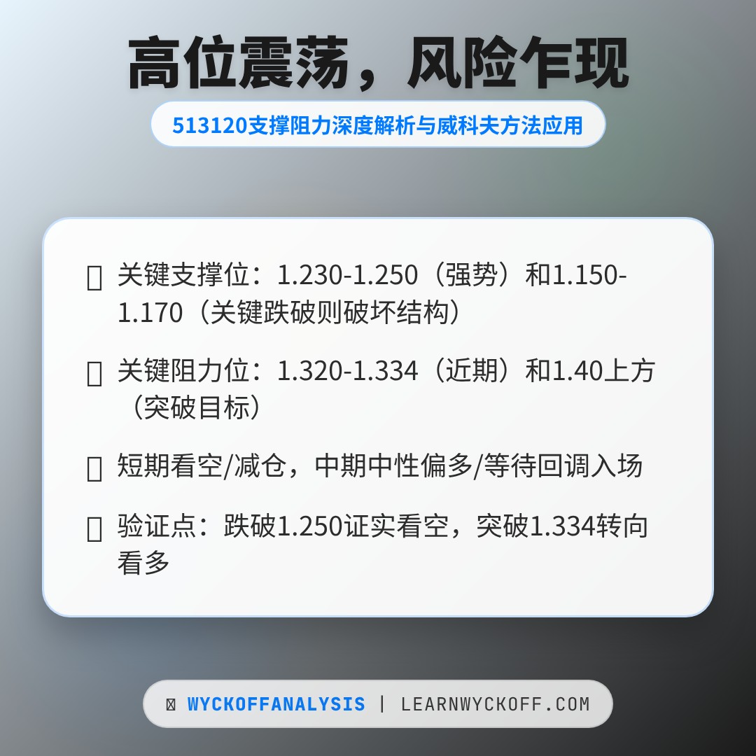 20260410 513120 行情数据复盘报告（基于威科夫量价视角）