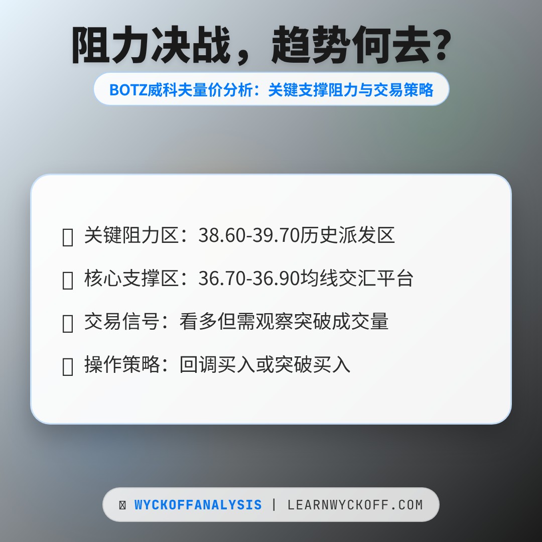 20260420 BOTZ 行情数据复盘报告（基于威科夫量价视角）