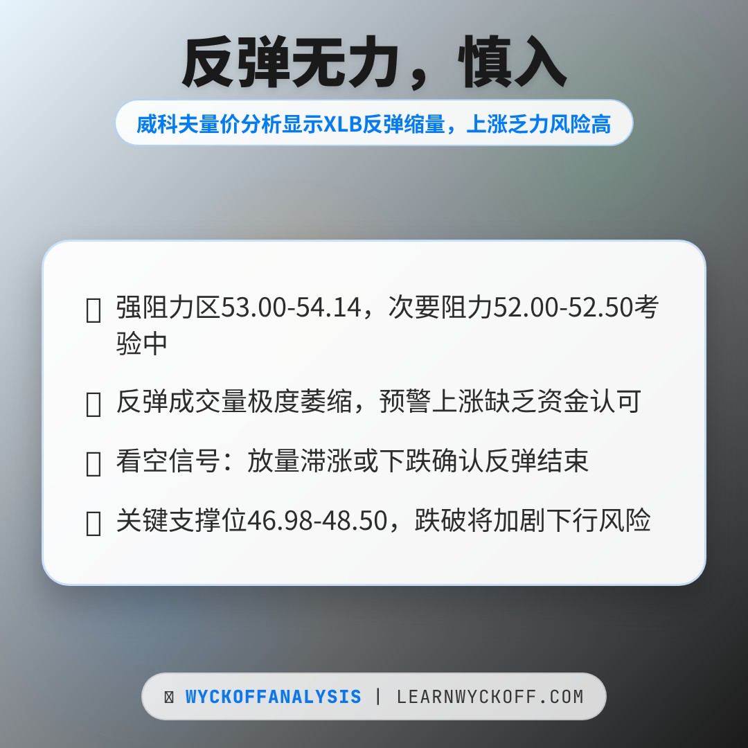 20260410 XLB 行情数据复盘报告（基于威科夫量价视角）