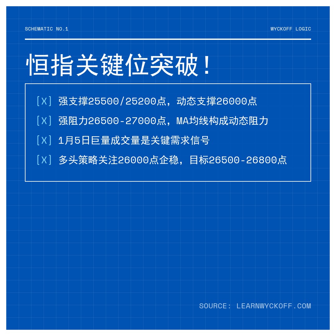20260105 HSI 行情数据复盘报告（基于威科夫量价视角）