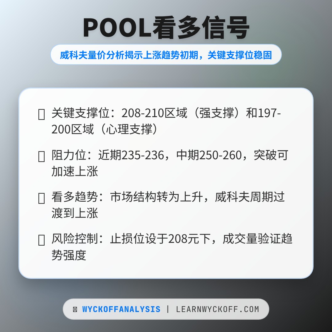 20260422 POOL 行情数据复盘报告（基于威科夫量价视角）