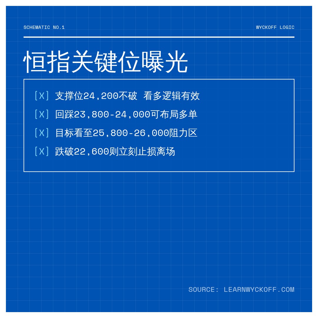 20260720 HSI 行情数据复盘报告（基于威科夫量价视角）