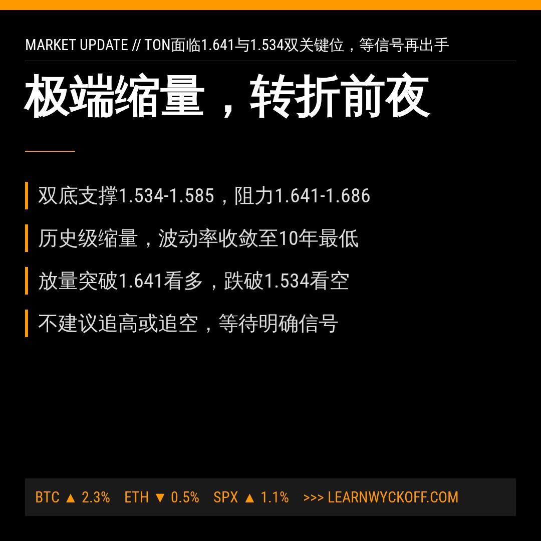 20260825 TONUSDT 行情数据复盘报告（基于威科夫量价视角）