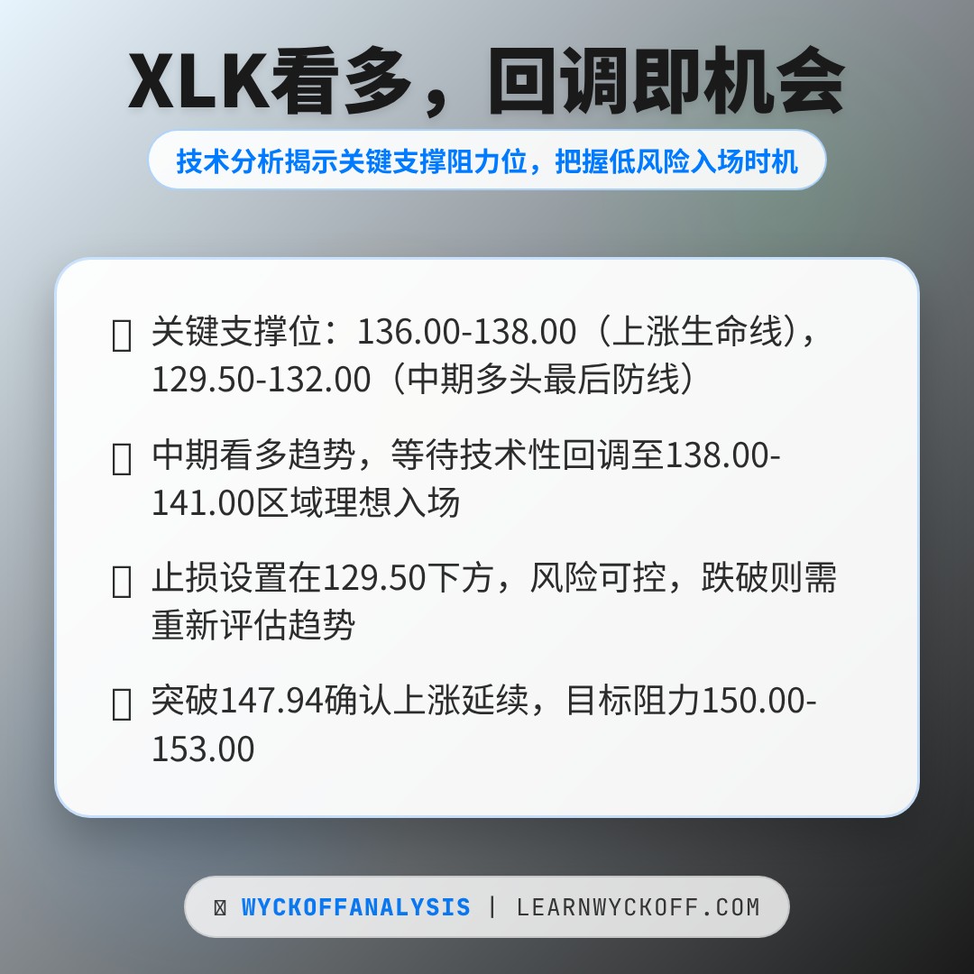 20260414 XLK 行情数据复盘报告（基于威科夫量价视角）