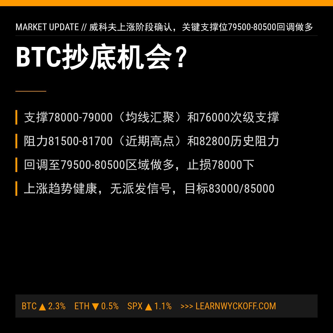 20260518 BTCUSDT 行情数据复盘报告（基于威科夫量价视角）
