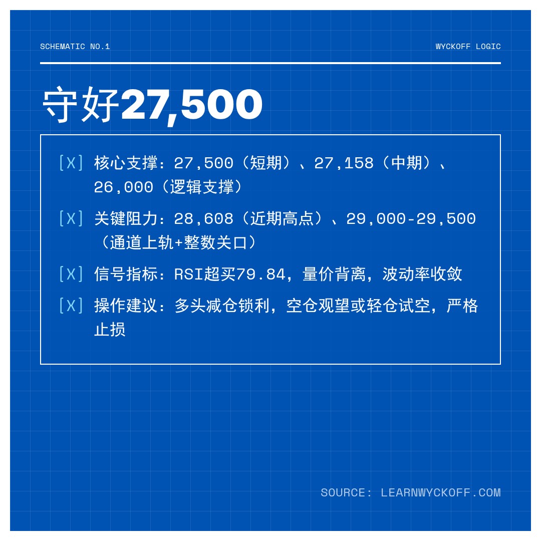 20260506 NDX 行情数据复盘报告（基于威科夫量价视角）