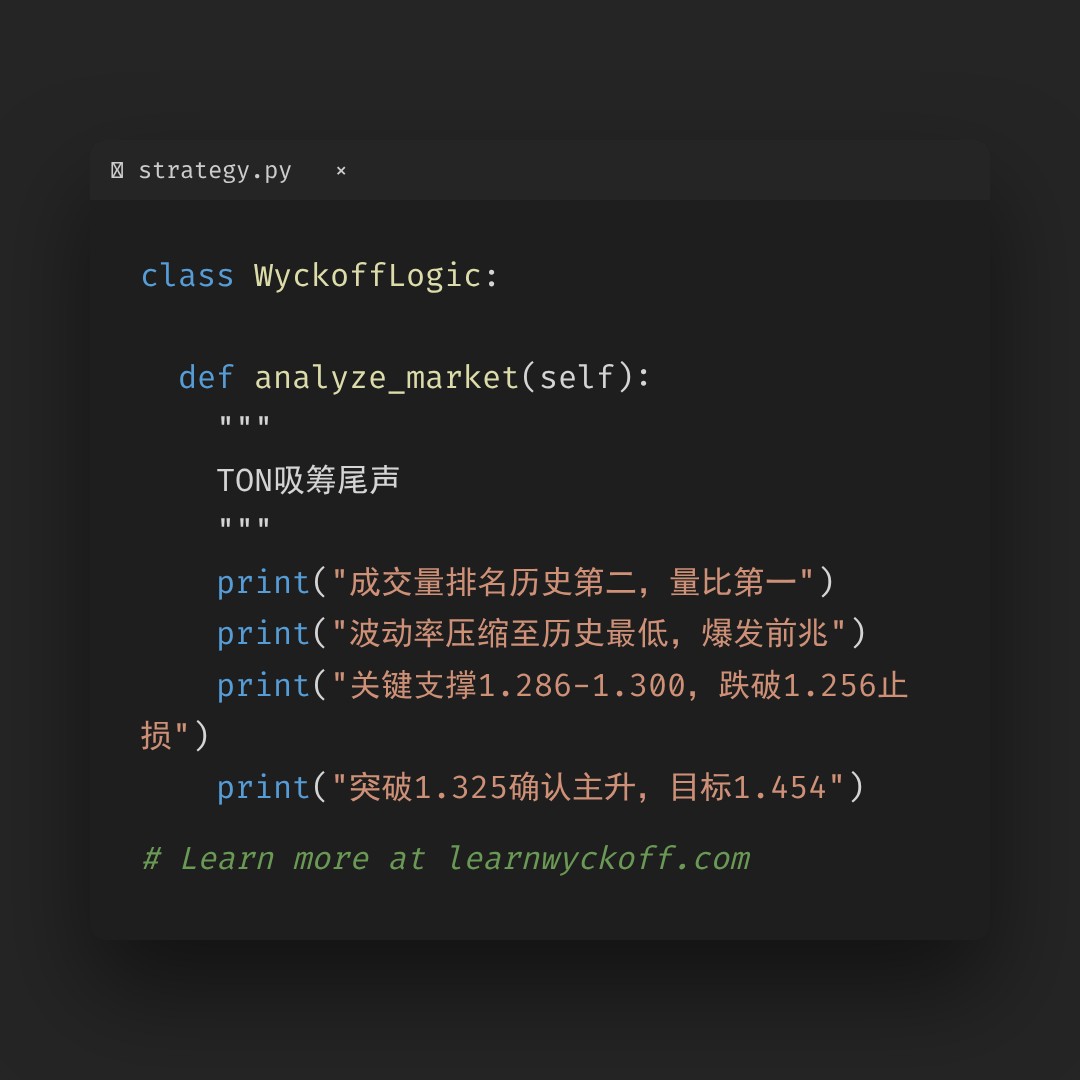 20260428 TONUSDT 行情数据复盘报告（基于威科夫量价视角）