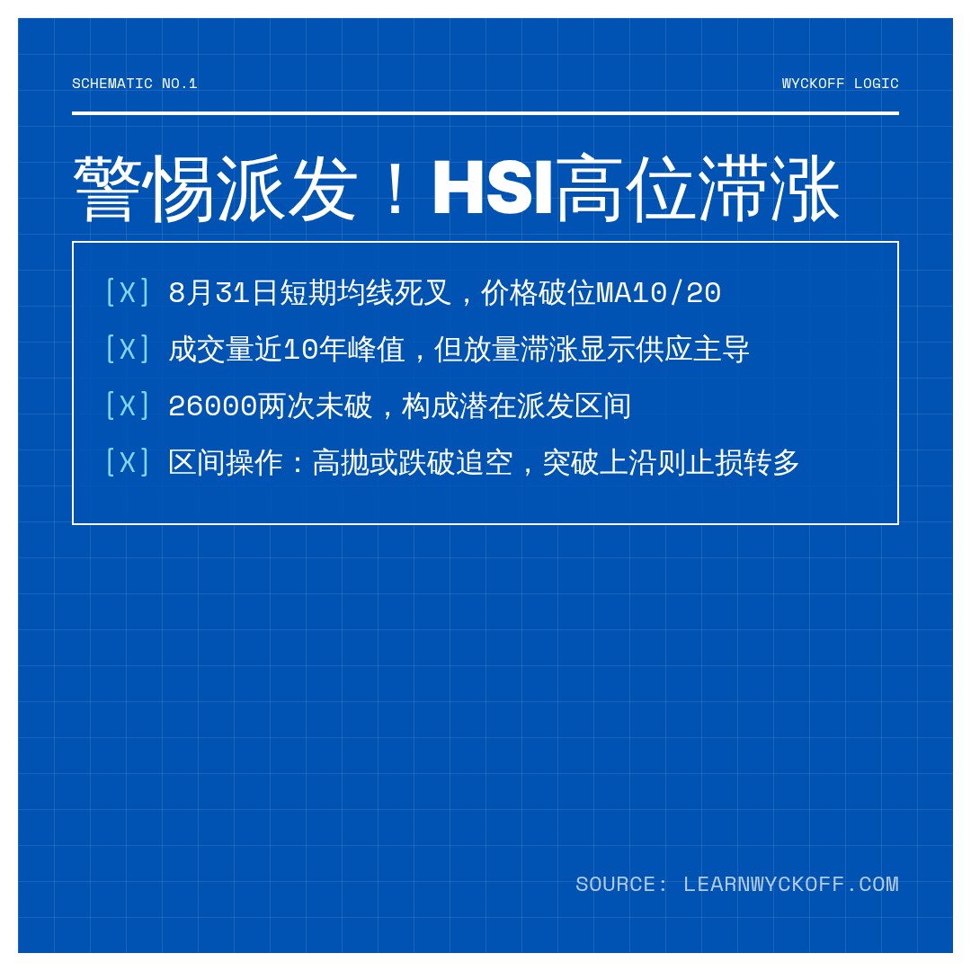 20260831 HSI 行情数据复盘报告（基于威科夫量价视角）