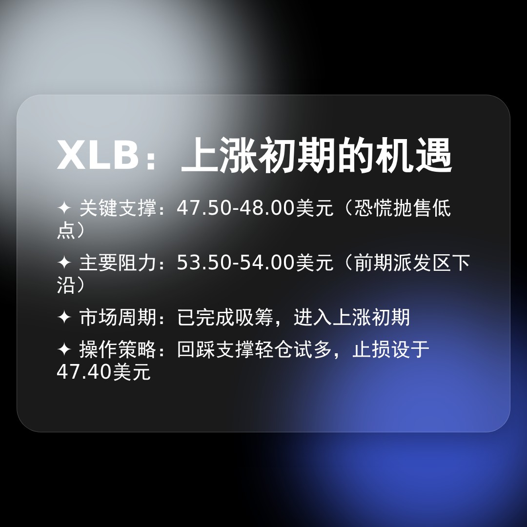 20260413 XLB 行情数据复盘报告（基于威科夫量价视角）