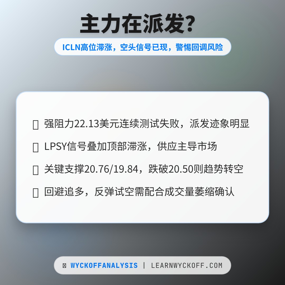 20260518 ICLN 行情数据复盘报告（基于威科夫量价视角）