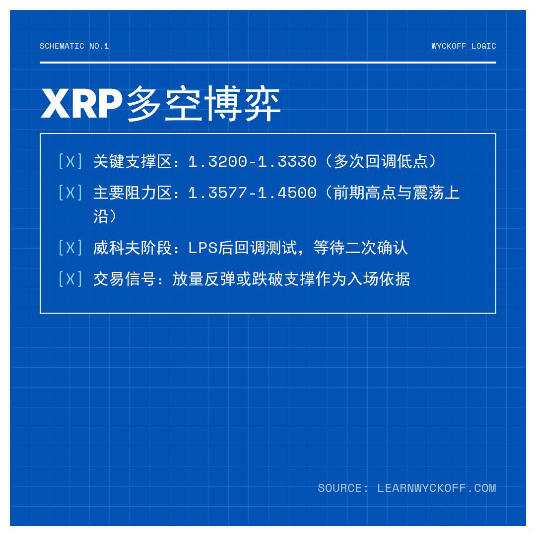 20260406 XRPUSDT 行情数据复盘报告（基于威科夫量价视角）