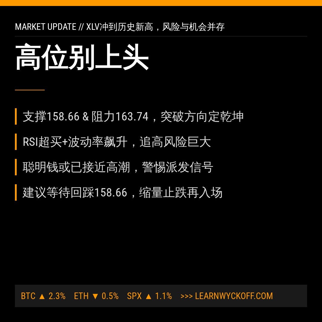 20260702 XLV 行情数据复盘报告（基于威科夫量价视角）