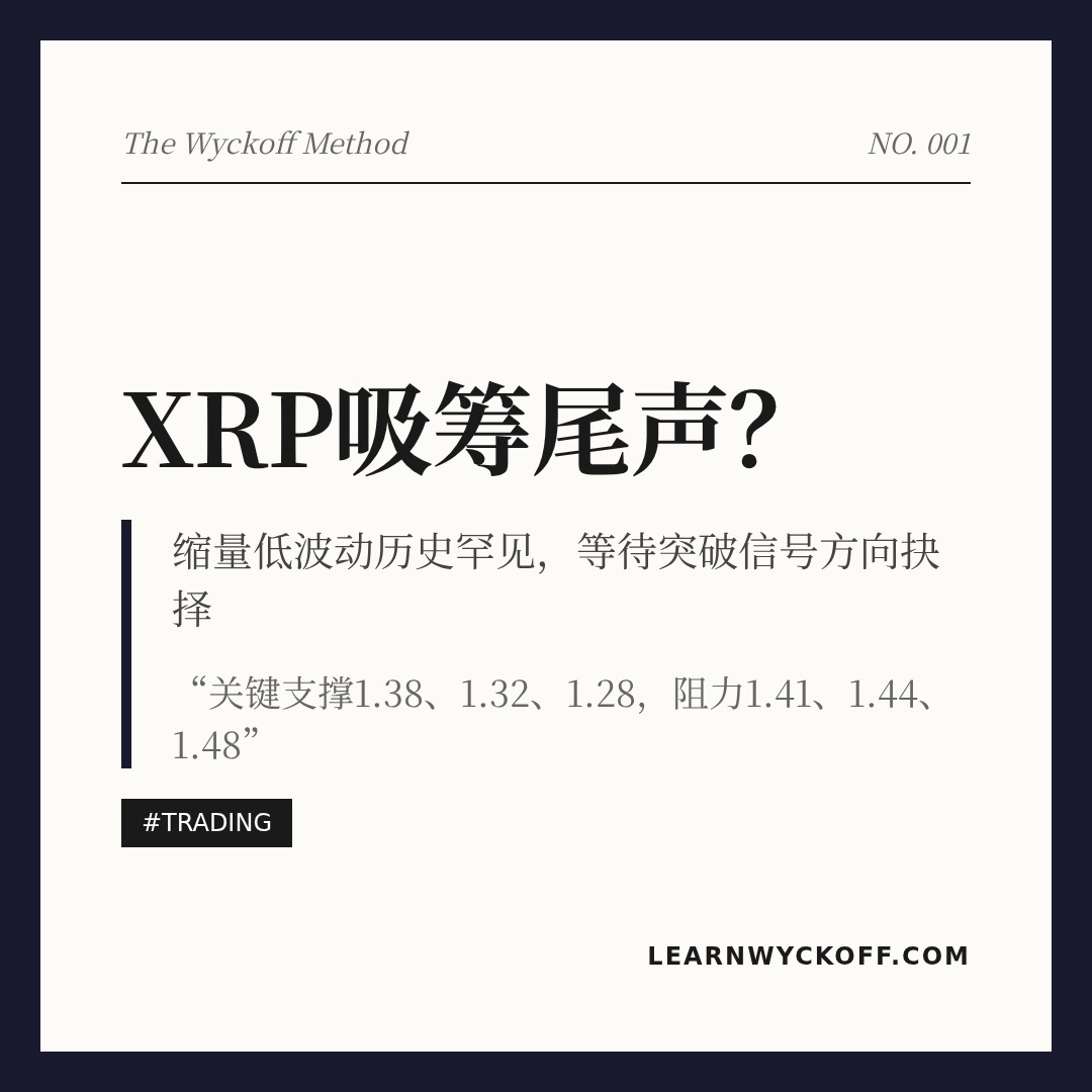 20260503 XRPUSDT 行情数据复盘报告（基于威科夫量价视角）