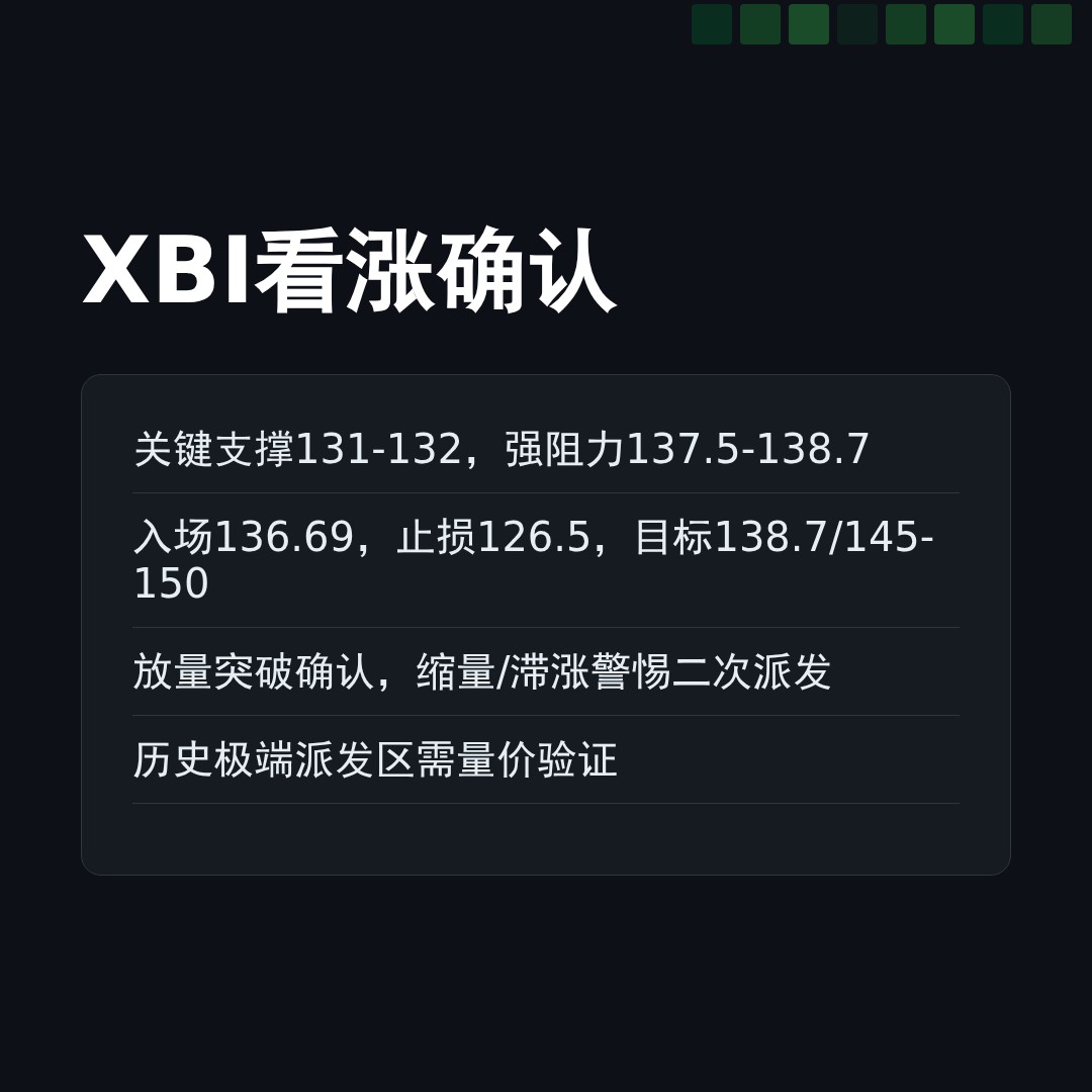 20260529 XBI 行情数据复盘报告（基于威科夫量价视角）