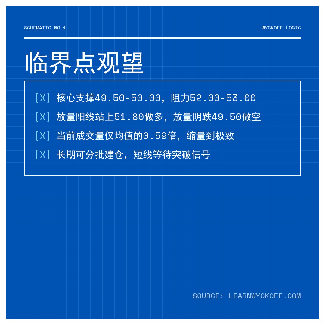 20260508 XLF 行情数据复盘报告（基于威科夫量价视角）