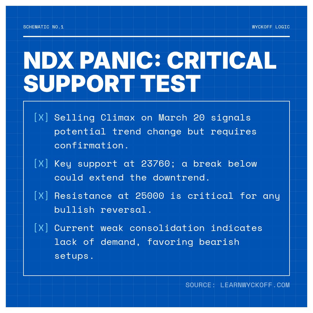 20260324 NDX Market Data Review Report (Based on Wyckoff Volume-Price Perspective)