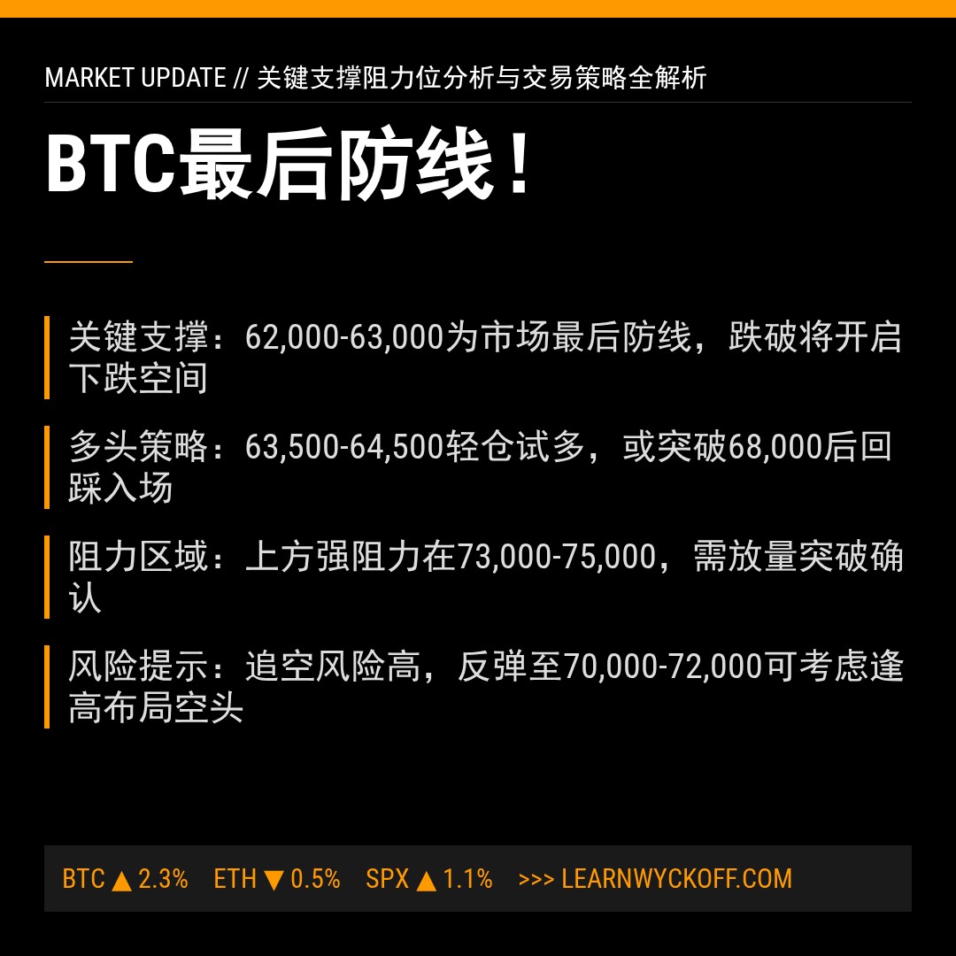 20260224 BTCUSDT 行情数据复盘报告（基于威科夫量价视角）