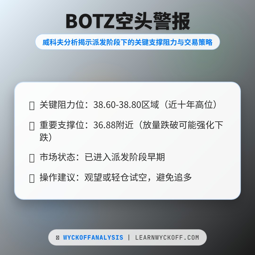 20260122 BOTZ 行情数据复盘报告（基于威科夫量价视角）