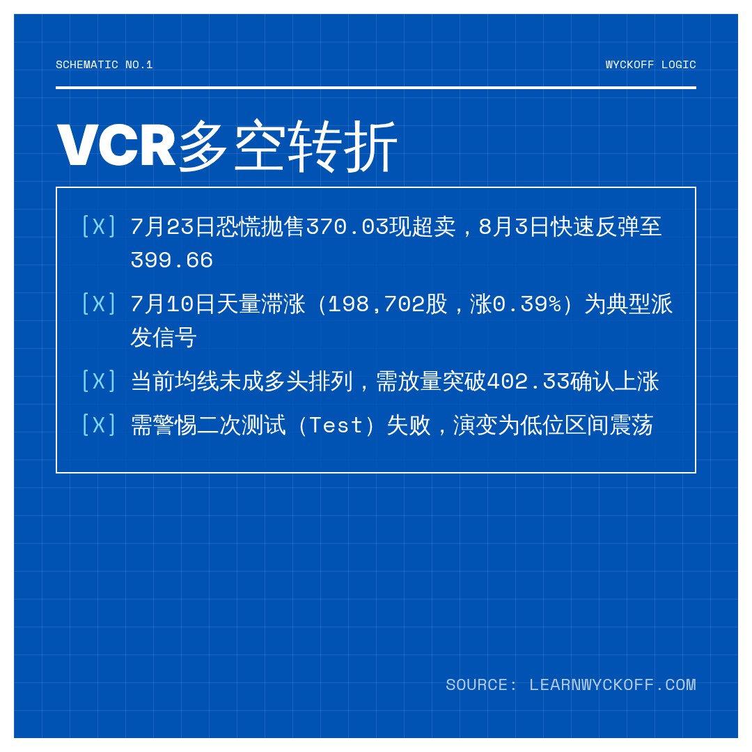 20260803 VCR 行情数据复盘报告（基于威科夫量价视角）