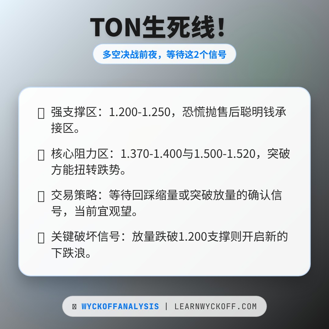 20260309 TONUSDT 行情数据复盘报告（基于威科夫量价视角）