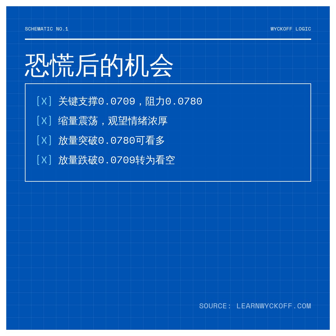 20260611 POLUSDT 行情数据复盘报告（基于威科夫量价视角）