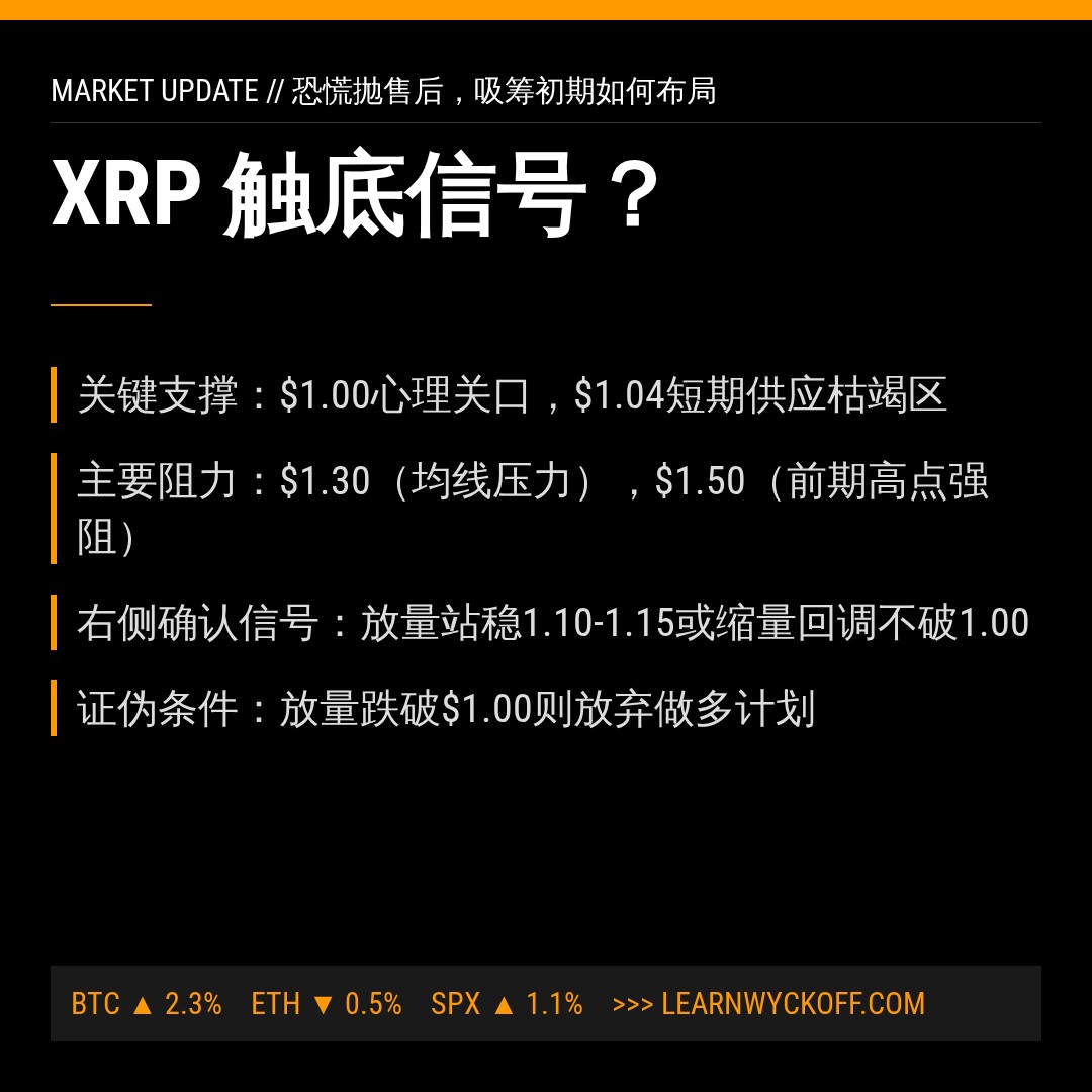 20260630 XRPUSDT 行情数据复盘报告（基于威科夫量价视角）