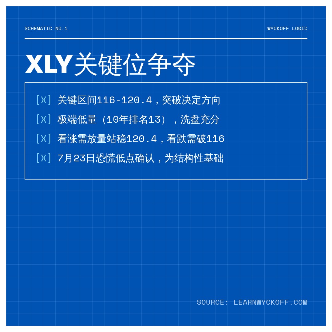 20260831 XLY 行情数据复盘报告（基于威科夫量价视角）