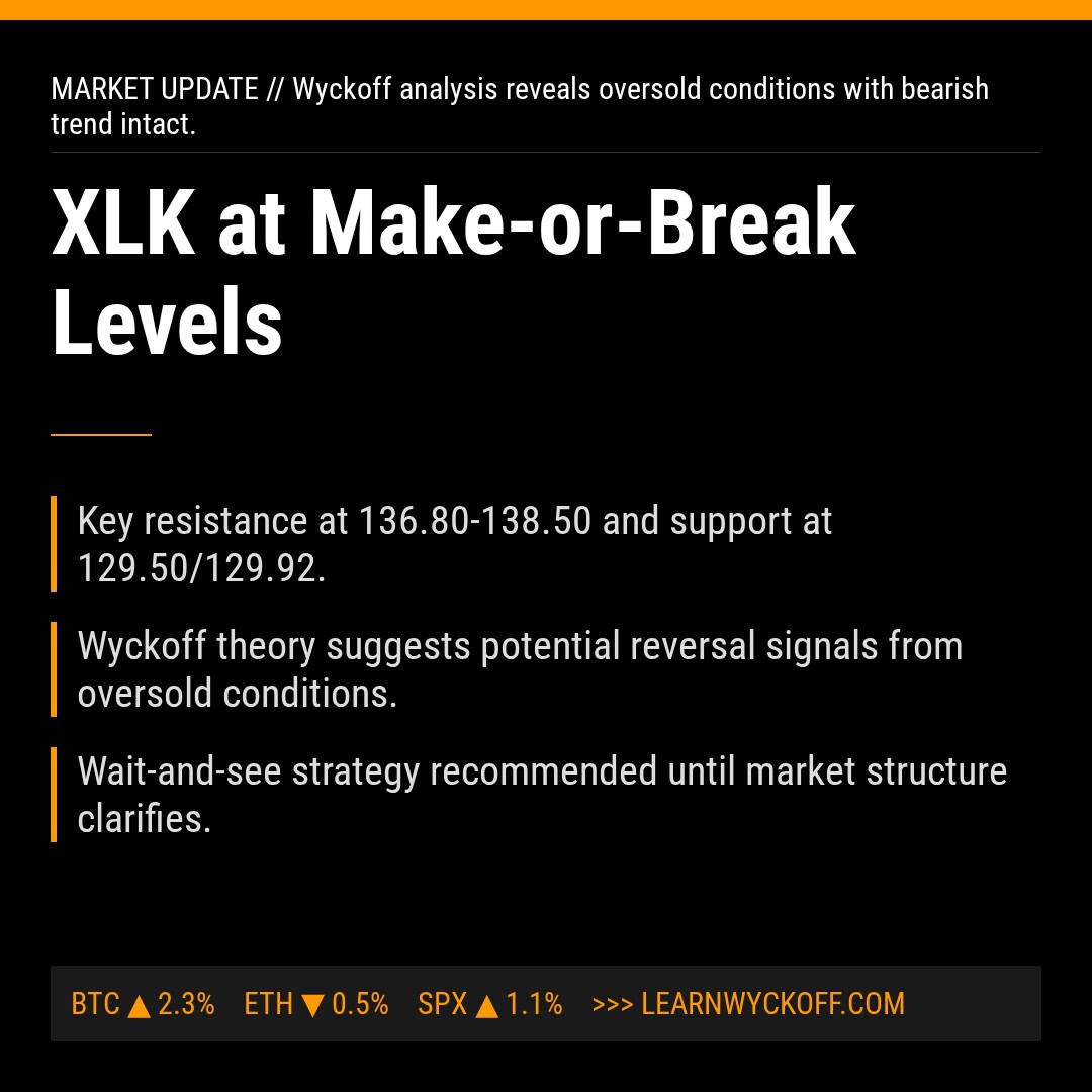 20260327 XLK Market Data Review Report (Based on Wyckoff Volume-Price Perspective)