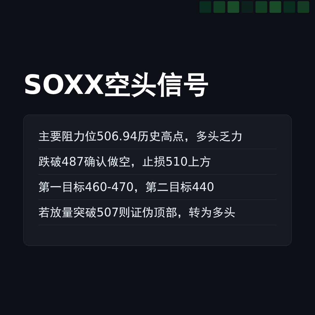 20260506 SOXX 行情数据复盘报告（基于威科夫量价视角）