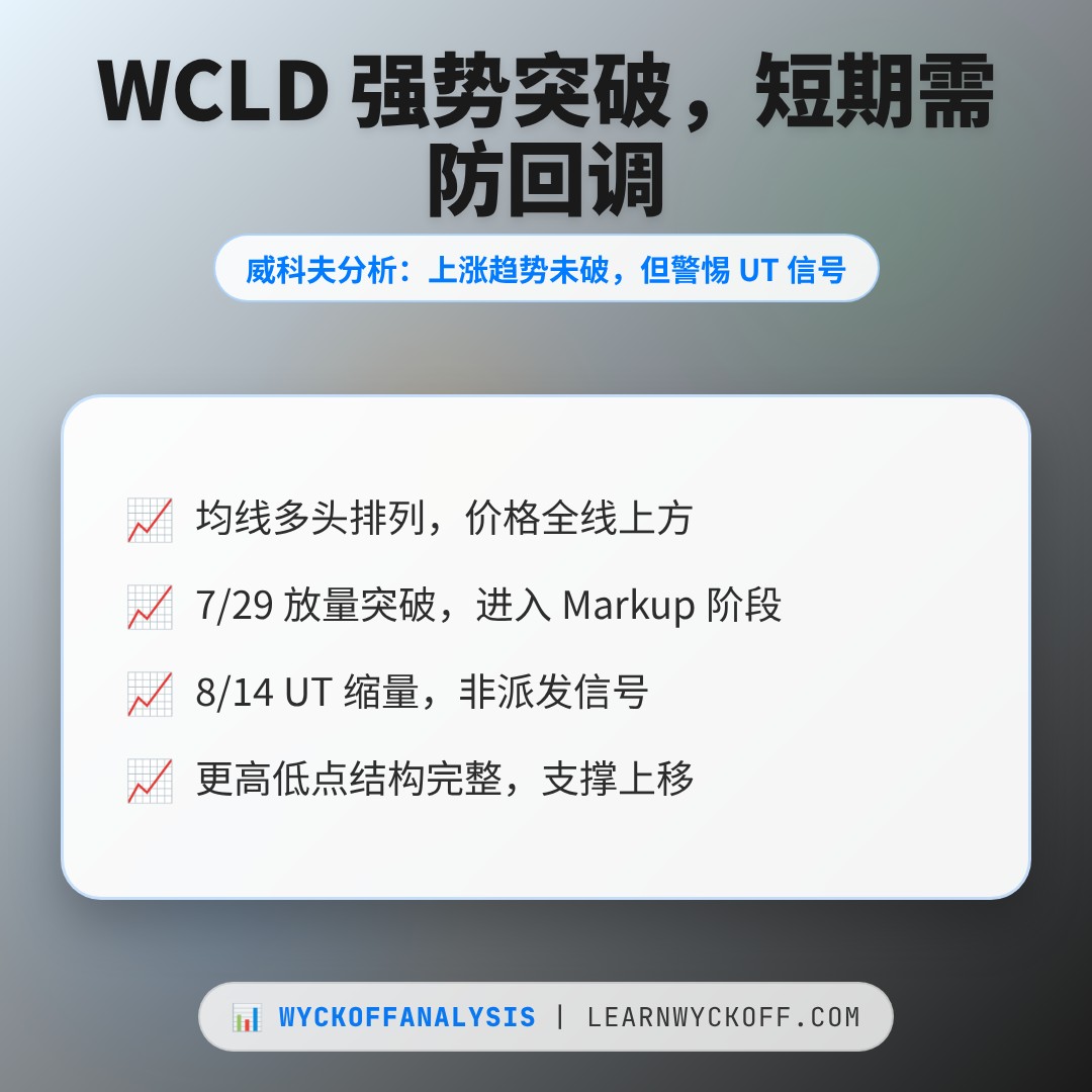 20260814 WCLD 行情数据复盘报告（基于威科夫量价视角）