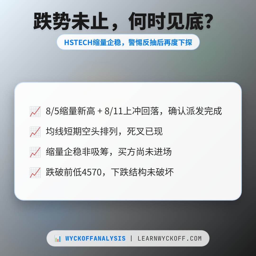 20260827 HSTECH 行情数据复盘报告（基于威科夫量价视角）