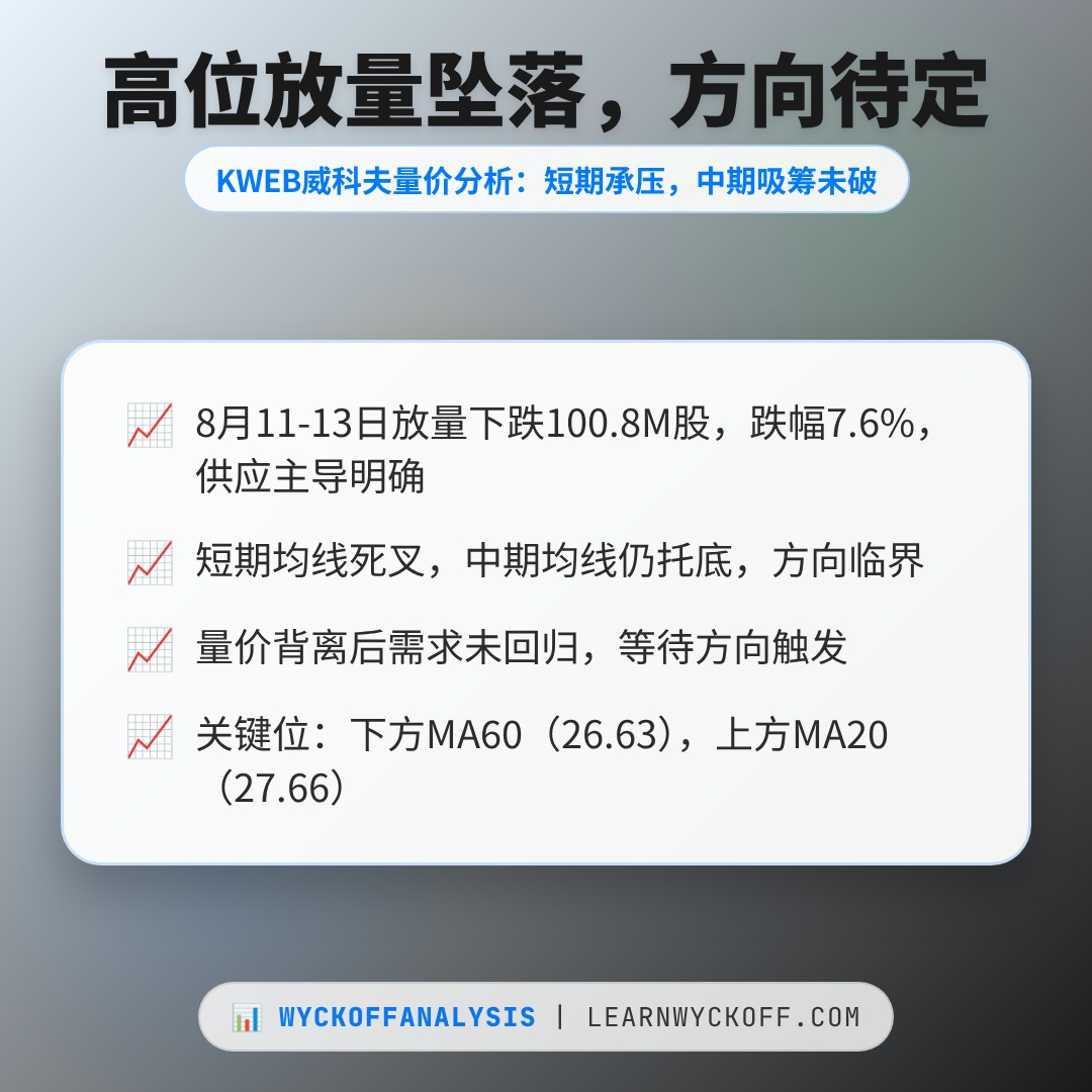 20260819 KWEB 行情数据复盘报告（基于威科夫量价视角）