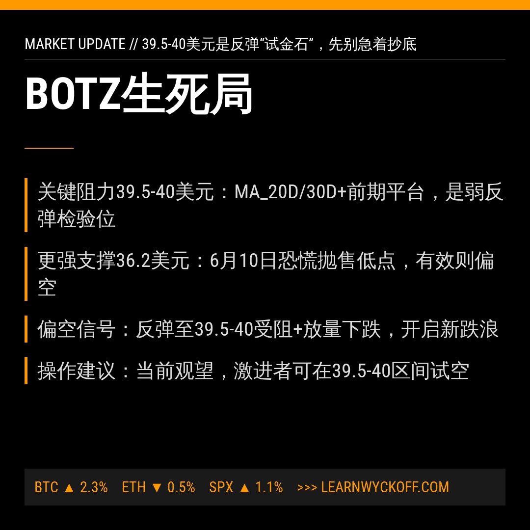 20260618 BOTZ 行情数据复盘报告（基于威科夫量价视角）