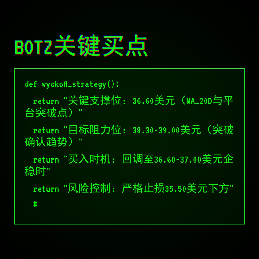 20260108 BOTZ 行情数据复盘报告（基于威科夫量价视角）